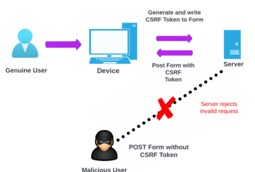 Flask 中的 CSRF 保護